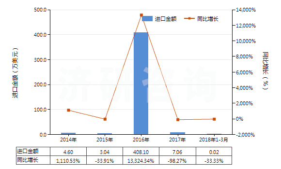 2014-2018年3月中國甲醚(HS29091910)進(jìn)口總額及增速統(tǒng)計(jì)